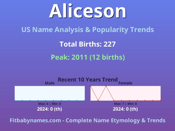 Infographic: Aliceson name meaning, origin, and popularity trends in the United States (US baby name analysis chart)