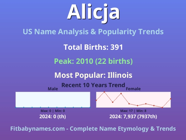 Infographic: Alicja name meaning, origin, and popularity trends in the United States (US baby name analysis chart)