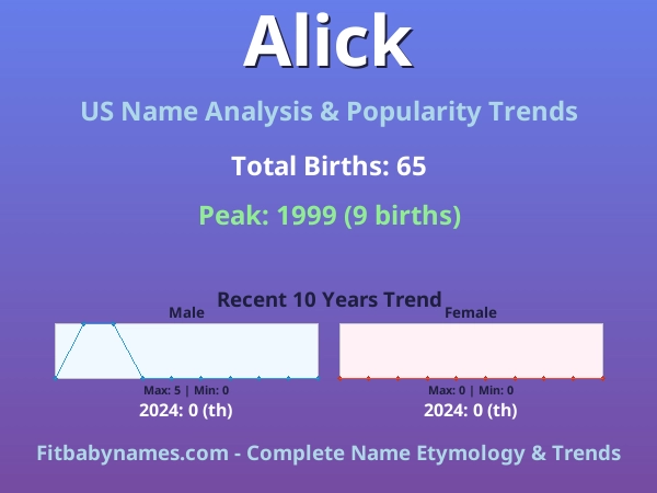 Infographic: Alick name meaning, origin, and popularity trends in the United States (US baby name analysis chart)
