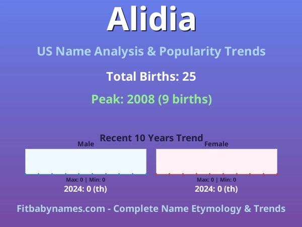 Infographic: Alidia name meaning, origin, and popularity trends in the United States (US baby name analysis chart)