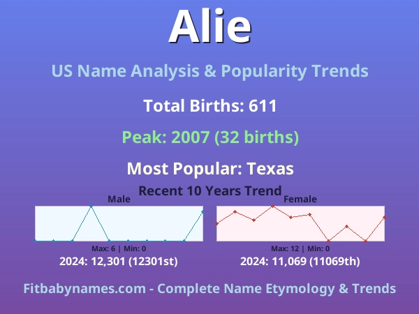 Infographic: Alie name meaning, origin, and popularity trends in the United States (US baby name analysis chart)