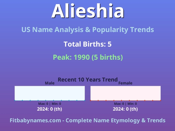 Infographic: Alieshia name meaning, origin, and popularity trends in the United States (US baby name analysis chart)