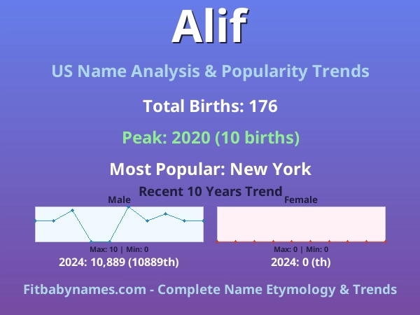 Infographic: Alif name meaning, origin, and popularity trends in the United States (US baby name analysis chart)