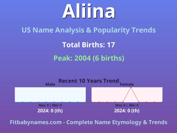 Infographic: Aliina name meaning, origin, and popularity trends in the United States (US baby name analysis chart)