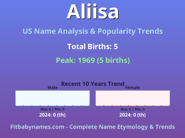 Infographic: Aliisa name meaning, origin, and popularity trends in the United States (US baby name analysis chart)