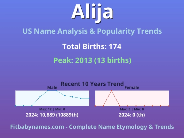 Infographic: Alija name meaning, origin, and popularity trends in the United States (US baby name analysis chart)
