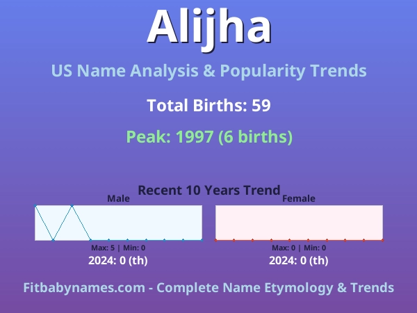 Infographic: Alijha name meaning, origin, and popularity trends in the United States (US baby name analysis chart)