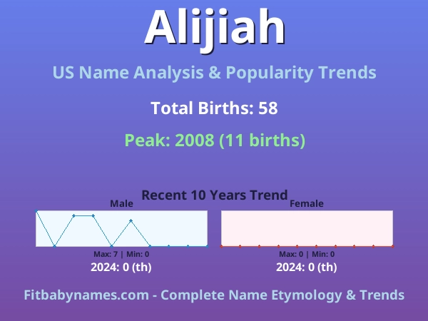 Infographic: Alijiah name meaning, origin, and popularity trends in the United States (US baby name analysis chart)