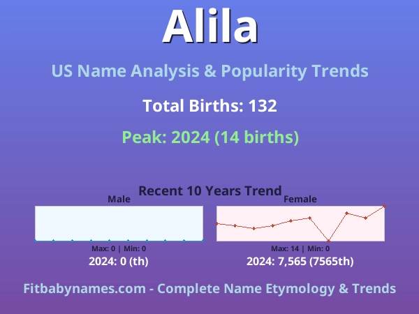 Infographic: Alila name meaning, origin, and popularity trends in the United States (US baby name analysis chart)