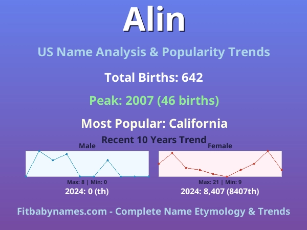 Infographic: Alin name meaning, origin, and popularity trends in the United States (US baby name analysis chart)