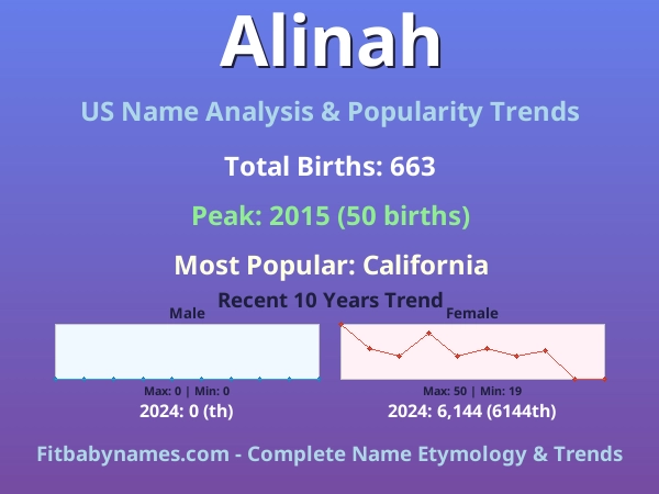 Infographic: Alinah name meaning, origin, and popularity trends in the United States (US baby name analysis chart)