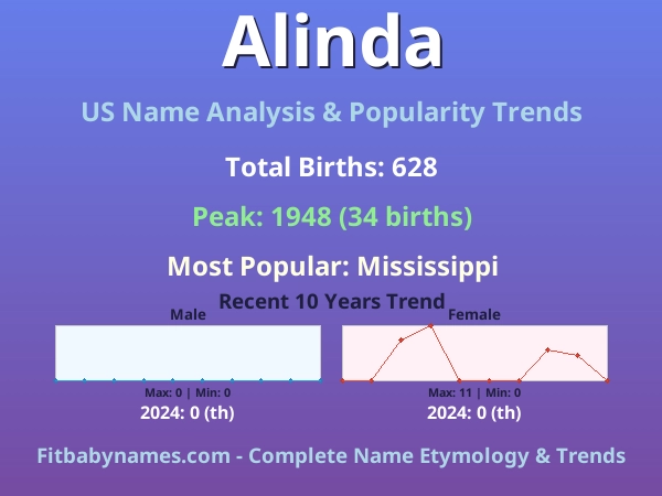 Infographic: Alinda name meaning, origin, and popularity trends in the United States (US baby name analysis chart)