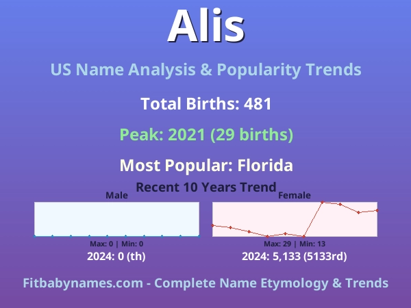 Infographic: Alis name meaning, origin, and popularity trends in the United States (US baby name analysis chart)