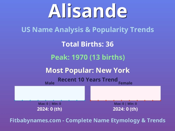 Infographic: Alisande name meaning, origin, and popularity trends in the United States (US baby name analysis chart)