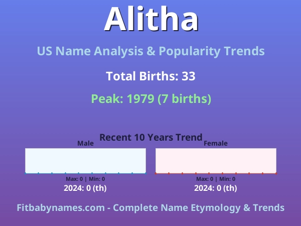 Infographic: Alitha name meaning, origin, and popularity trends in the United States (US baby name analysis chart)