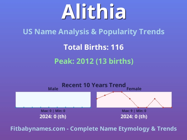 Infographic: Alithia name meaning, origin, and popularity trends in the United States (US baby name analysis chart)