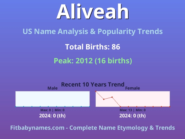 Infographic: Aliveah name meaning, origin, and popularity trends in the United States (US baby name analysis chart)