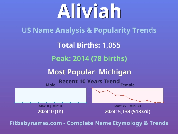 Infographic: Aliviah name meaning, origin, and popularity trends in the United States (US baby name analysis chart)