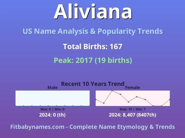 Infographic: Aliviana name meaning, origin, and popularity trends in the United States (US baby name analysis chart)