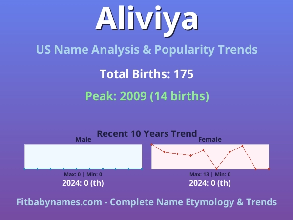 Infographic: Aliviya name meaning, origin, and popularity trends in the United States (US baby name analysis chart)