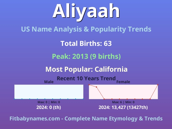 Infographic: Aliyaah name meaning, origin, and popularity trends in the United States (US baby name analysis chart)