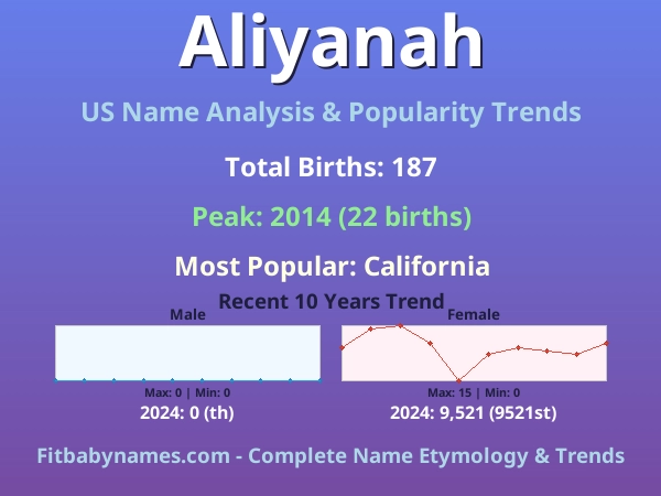 Infographic: Aliyanah name meaning, origin, and popularity trends in the United States (US baby name analysis chart)