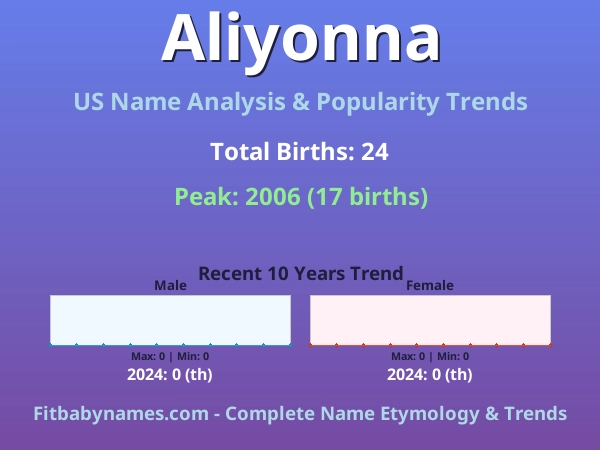 Infographic: Aliyonna name meaning, origin, and popularity trends in the United States (US baby name analysis chart)