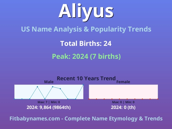 Infographic: Aliyus name meaning, origin, and popularity trends in the United States (US baby name analysis chart)