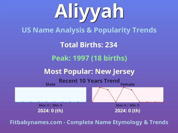 Infographic: Aliyyah name meaning, origin, and popularity trends in the United States (US baby name analysis chart)