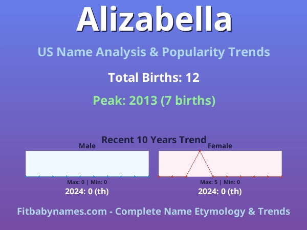 Infographic: Alizabella name meaning, origin, and popularity trends in the United States (US baby name analysis chart)