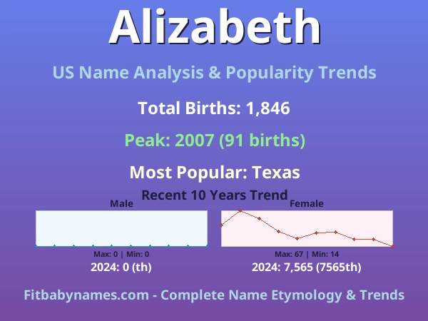 Infographic: Alizabeth name meaning, origin, and popularity trends in the United States (US baby name analysis chart)