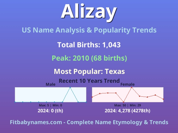 Infographic: Alizay name meaning, origin, and popularity trends in the United States (US baby name analysis chart)