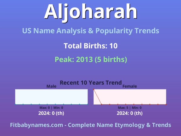 Infographic: Aljoharah name meaning, origin, and popularity trends in the United States (US baby name analysis chart)