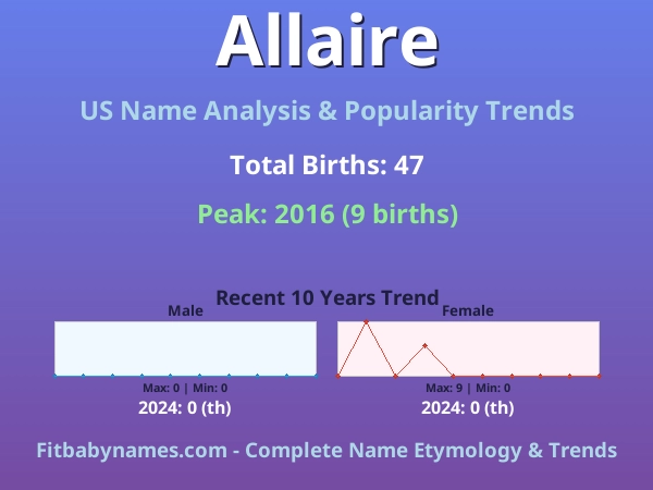 Infographic: Allaire name meaning, origin, and popularity trends in the United States (US baby name analysis chart)