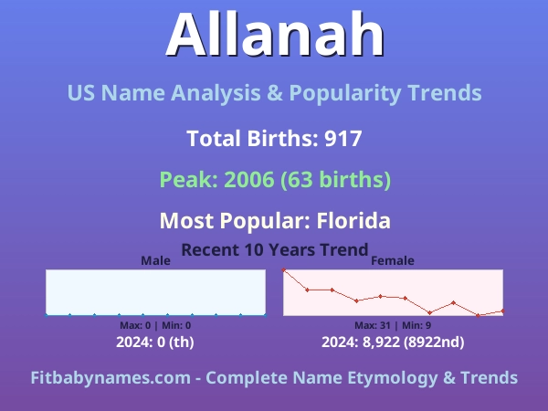 Infographic: Allanah name meaning, origin, and popularity trends in the United States (US baby name analysis chart)
