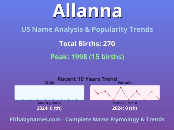 Infographic: Allanna name meaning, origin, and popularity trends in the United States (US baby name analysis chart)