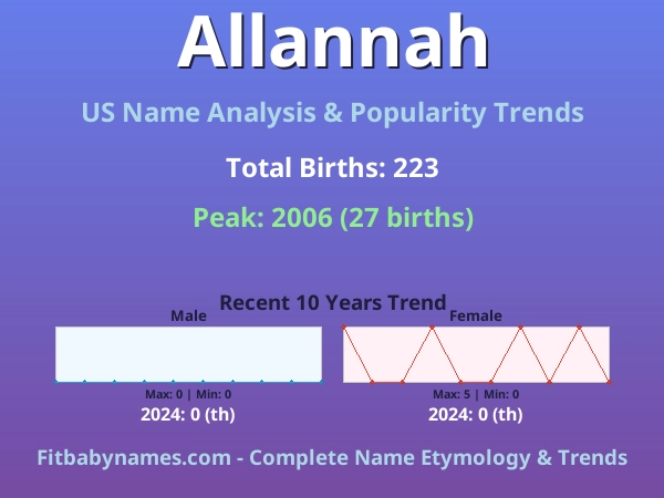 Infographic: Allannah name meaning, origin, and popularity trends in the United States (US baby name analysis chart)