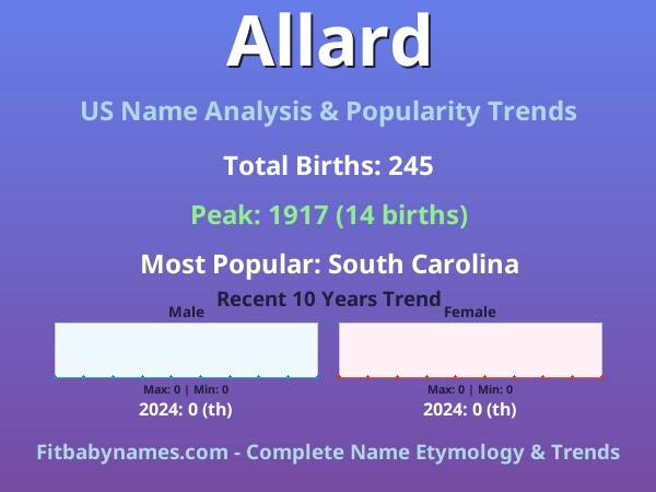 Infographic: Allard name meaning, origin, and popularity trends in the United States (US baby name analysis chart)