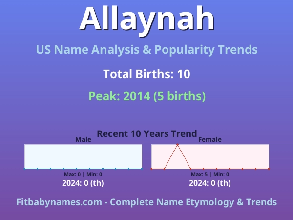 Infographic: Allaynah name meaning, origin, and popularity trends in the United States (US baby name analysis chart)
