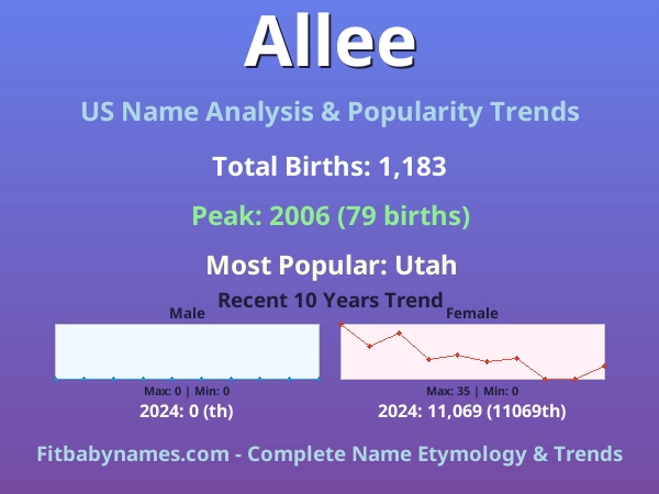 Infographic: Allee name meaning, origin, and popularity trends in the United States (US baby name analysis chart)