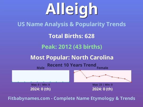 Infographic: Alleigh name meaning, origin, and popularity trends in the United States (US baby name analysis chart)