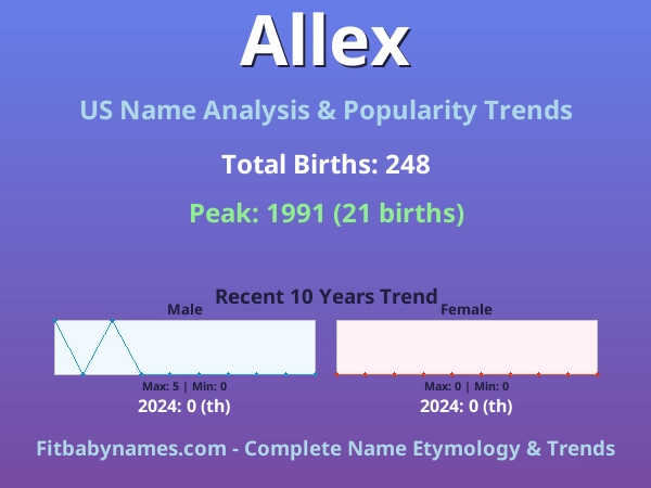 Infographic: Allex name meaning, origin, and popularity trends in the United States (US baby name analysis chart)