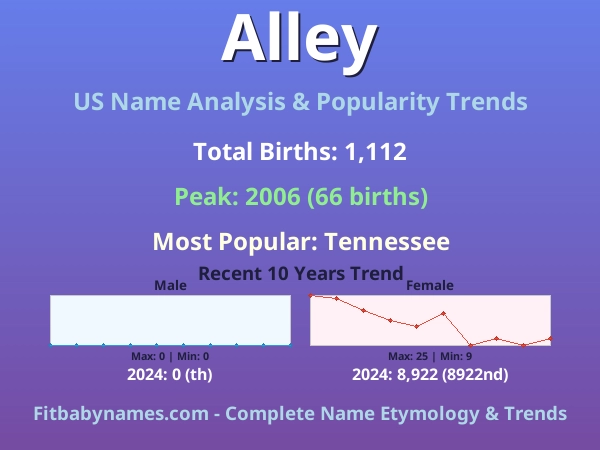 Infographic: Alley name meaning, origin, and popularity trends in the United States (US baby name analysis chart)