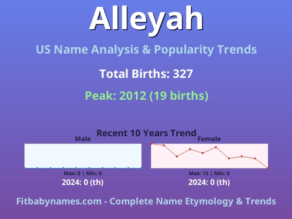 Infographic: Alleyah name meaning, origin, and popularity trends in the United States (US baby name analysis chart)