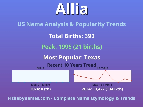 Infographic: Allia name meaning, origin, and popularity trends in the United States (US baby name analysis chart)