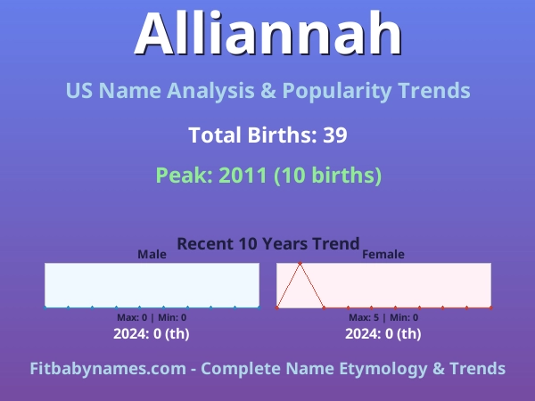 Infographic: Alliannah name meaning, origin, and popularity trends in the United States (US baby name analysis chart)