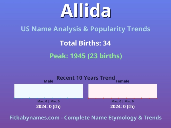 Infographic: Allida name meaning, origin, and popularity trends in the United States (US baby name analysis chart)
