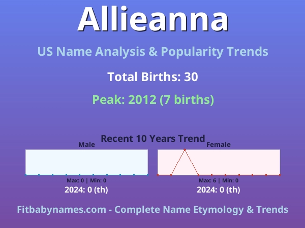 Infographic: Allieanna name meaning, origin, and popularity trends in the United States (US baby name analysis chart)