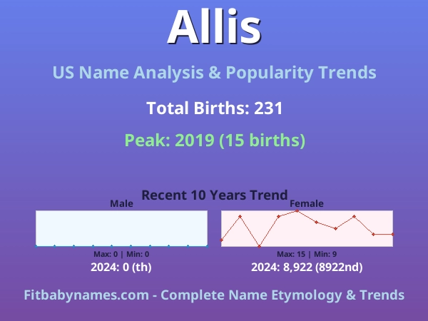 Infographic: Allis name meaning, origin, and popularity trends in the United States (US baby name analysis chart)