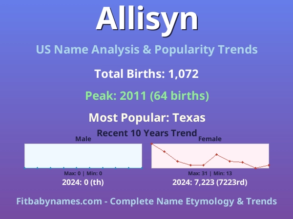 Infographic: Allisyn name meaning, origin, and popularity trends in the United States (US baby name analysis chart)